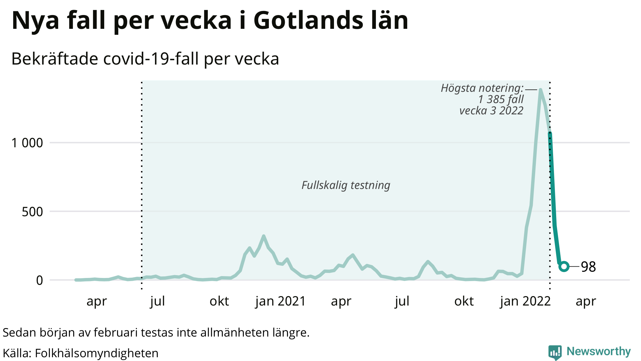 Antal nya bekräftade fall i regionen